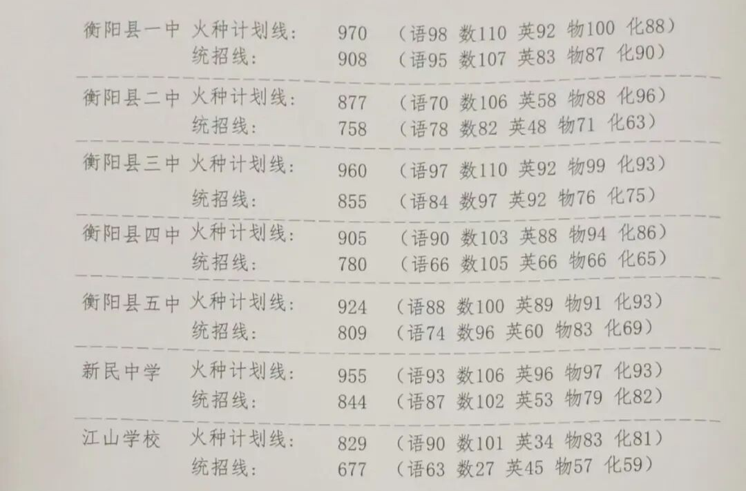 衡陽縣2025年中考錄取控制分數(shù)線公布