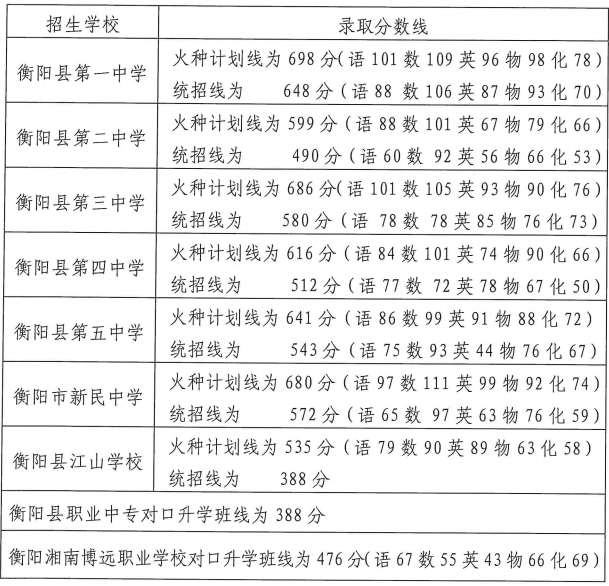 衡阳县2026年中考录取控制分数线公布